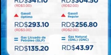 Aumentan precios de principales combustibles, entre 2 y 3 pesos