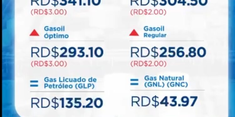 Aumentan precios de principales combustibles, entre 2 y 3 pesos