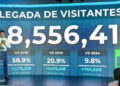 RD recibe más 8.5 millones de visitantes hasta agosto.