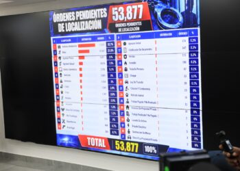 Policía Nacional registra 53,877 órdenes pendientes de arresto y captura de presuntos delincuentes por distintos delitos