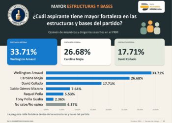 Wellington Arnaud lidera fortaleza en las bases del PRM y se consolida entre los principales aspirantes presidenciales según encuesta